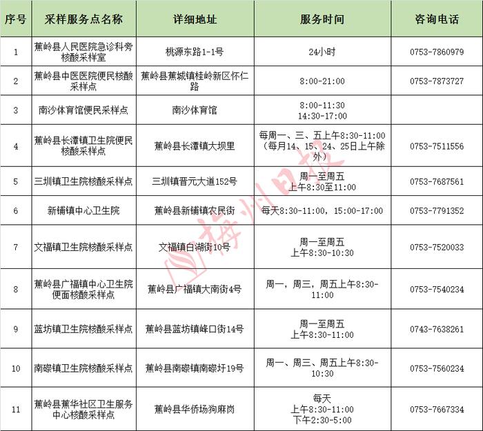 最新！梅州159个便民核酸采样服务点汇总（附服务时间、电话）