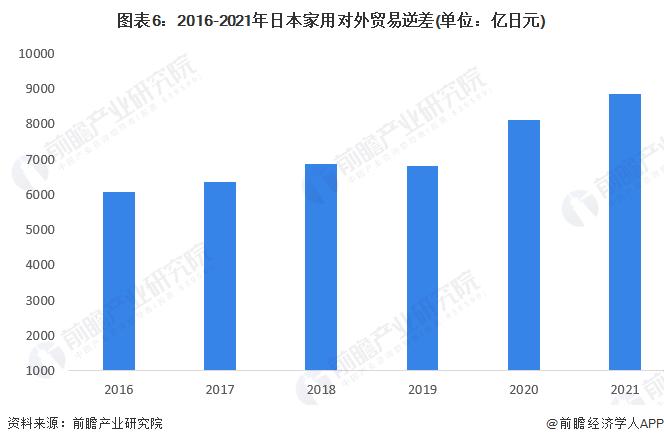 2022年日本家电行业进出口市场现状分析 对外贸易逆差加大【组图】