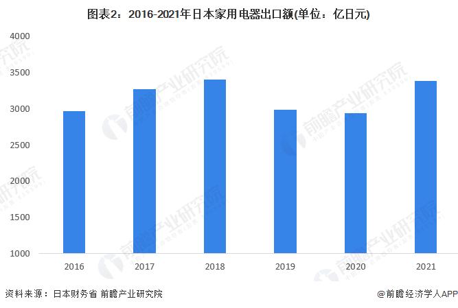 2022年日本家电行业进出口市场现状分析 对外贸易逆差加大【组图】