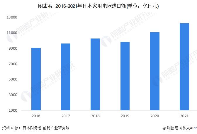 2022年日本家电行业进出口市场现状分析 对外贸易逆差加大【组图】