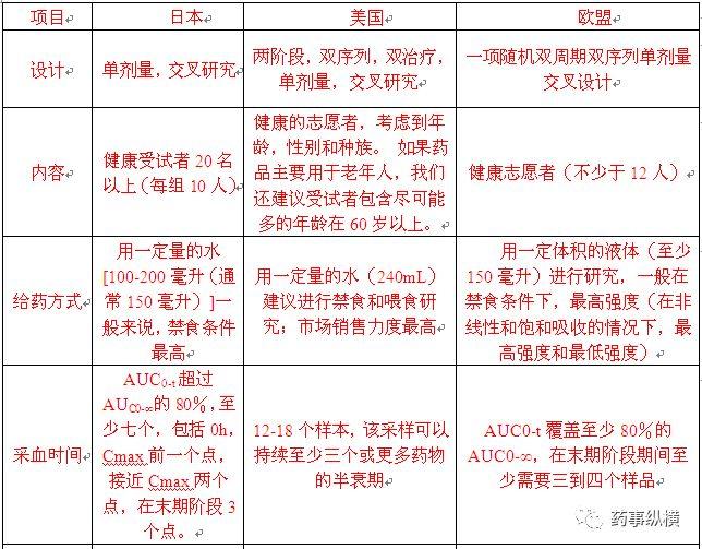 你所不知道的日本口服固体制剂生物等效性试验的控制策略