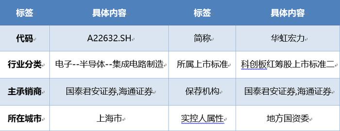 科创板研究|华虹宏力：科创板历史第三大IPO，研发投入占比偏低，管理层薪酬占净利润比重偏高