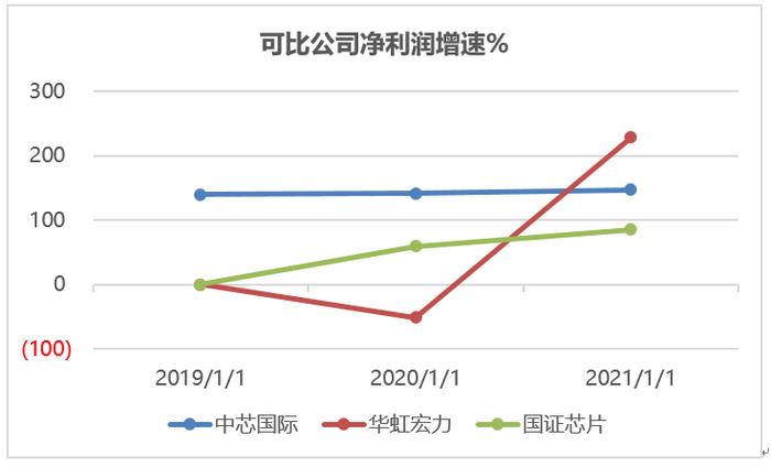 科创板研究|华虹宏力：科创板历史第三大IPO，研发投入占比偏低，管理层薪酬占净利润比重偏高