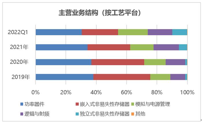 科创板研究|华虹宏力：科创板历史第三大IPO，研发投入占比偏低，管理层薪酬占净利润比重偏高