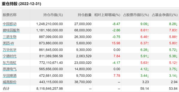 仓位规模双升！陈光明旗下“战将”最新持仓来了