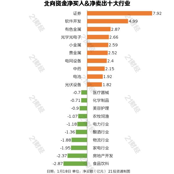 超2022年全年流入净额！1月外资大幅扫货，最新增减持板块出炉（名单）