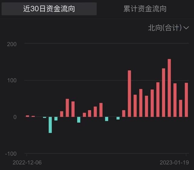 北向资金月内加仓已超千亿元 流入空间还有多大？机构这么看丨火线解读