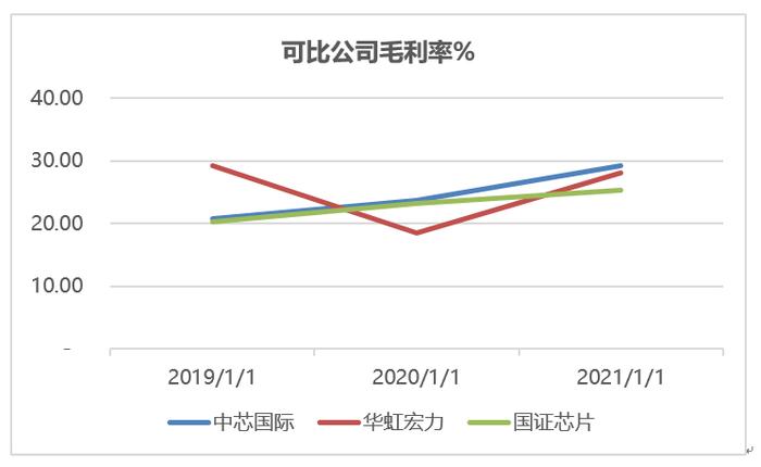 科创板研究|华虹宏力：科创板历史第三大IPO，研发投入占比偏低，管理层薪酬占净利润比重偏高