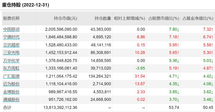 仓位规模双升！陈光明旗下“战将”最新持仓来了