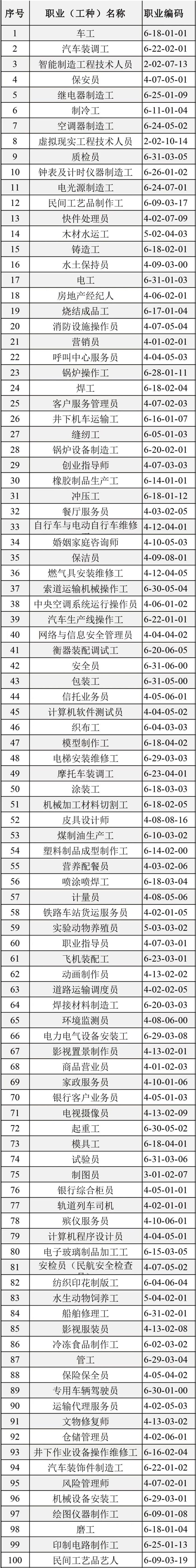 车工、汽车装调工、智能制造工程技术人员！重庆发布100个急需紧缺职业（工种）目录