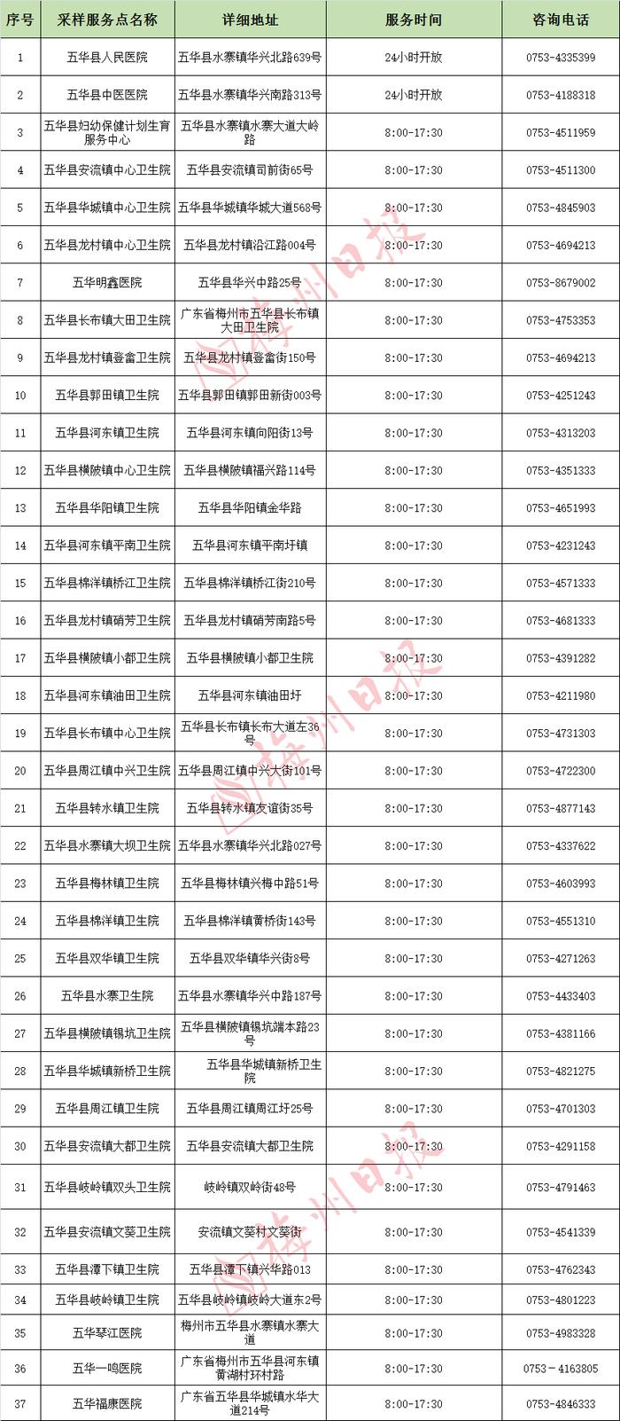 最新！梅州159个便民核酸采样服务点汇总（附服务时间、电话）