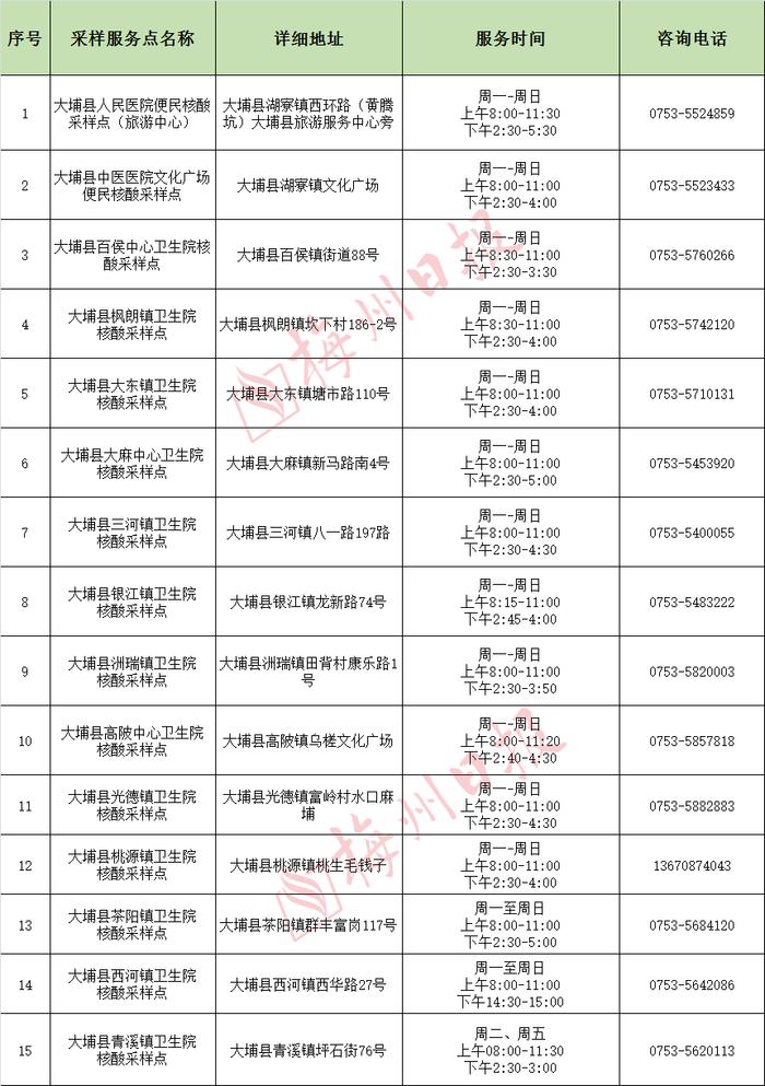 最新！梅州159个便民核酸采样服务点汇总（附服务时间、电话）