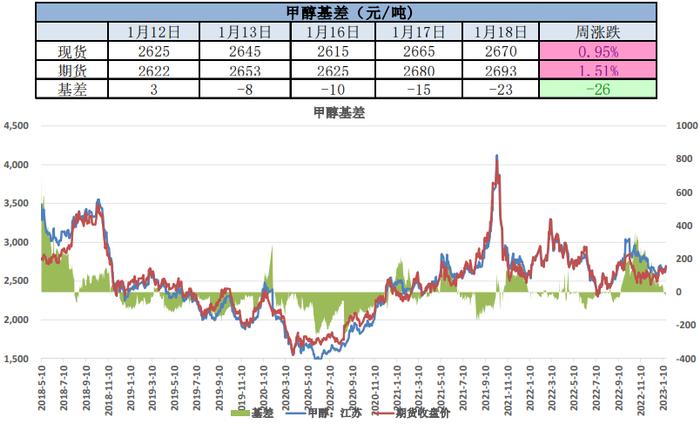 上游厂家库压可控 甲醇市场或反弹走高