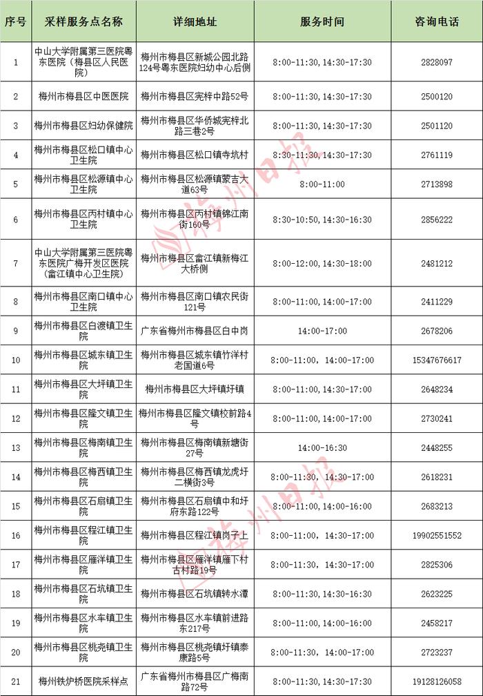 最新！梅州159个便民核酸采样服务点汇总（附服务时间、电话）