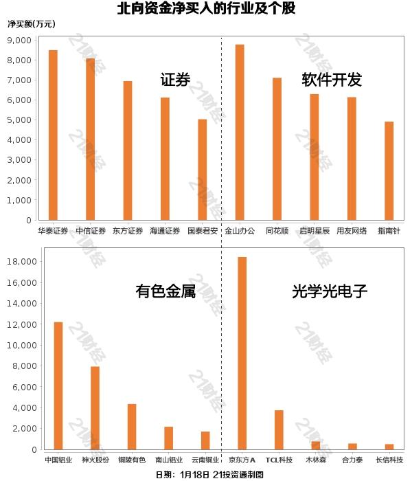 超2022年全年流入净额！1月外资大幅扫货，最新增减持板块出炉（名单）