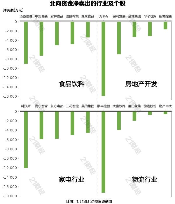 超2022年全年流入净额！1月外资大幅扫货，最新增减持板块出炉（名单）