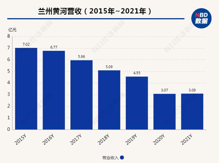 兰州黄河2022年度预亏超2800万元 欲再度出售资产