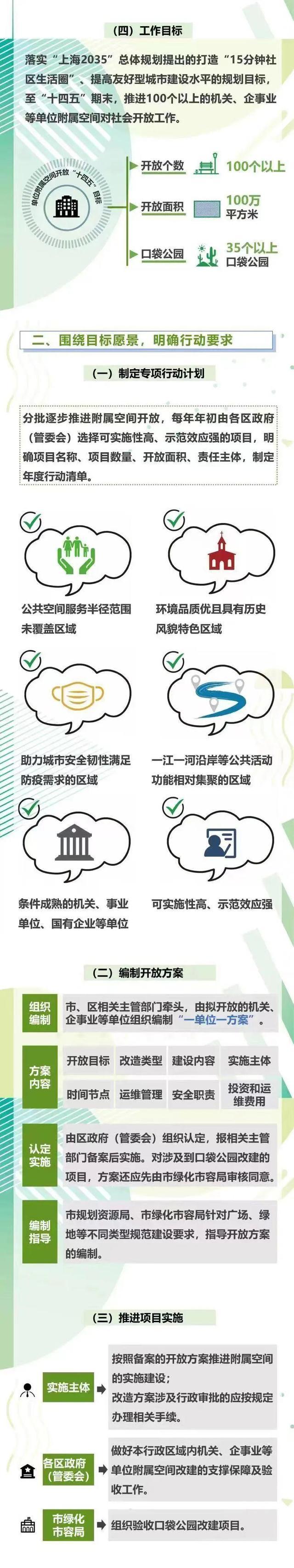 至“十四五”期末，开放100个以上！上海市出台《关于机关、企事业等单位附属空间对社会开放工作的指导意见》