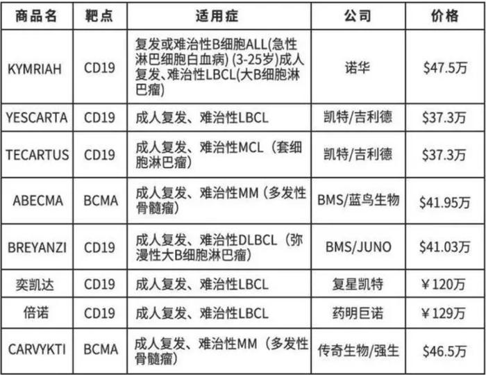 图注:CAR-T疗法上市概览