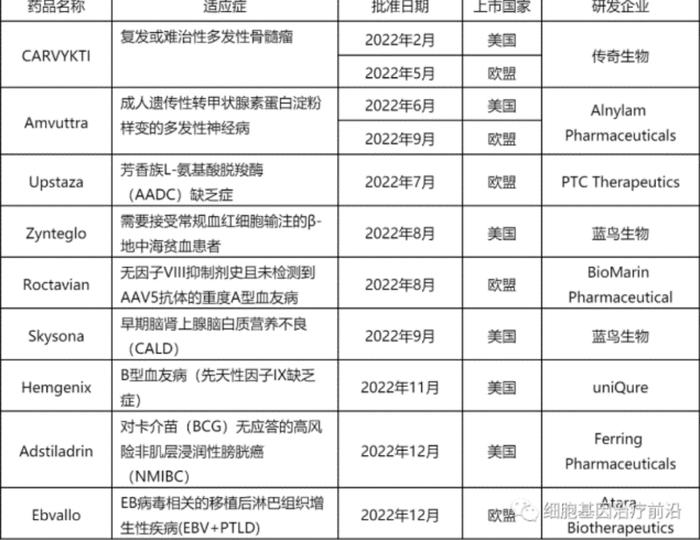 图注:2022年上市9款基因治疗药物