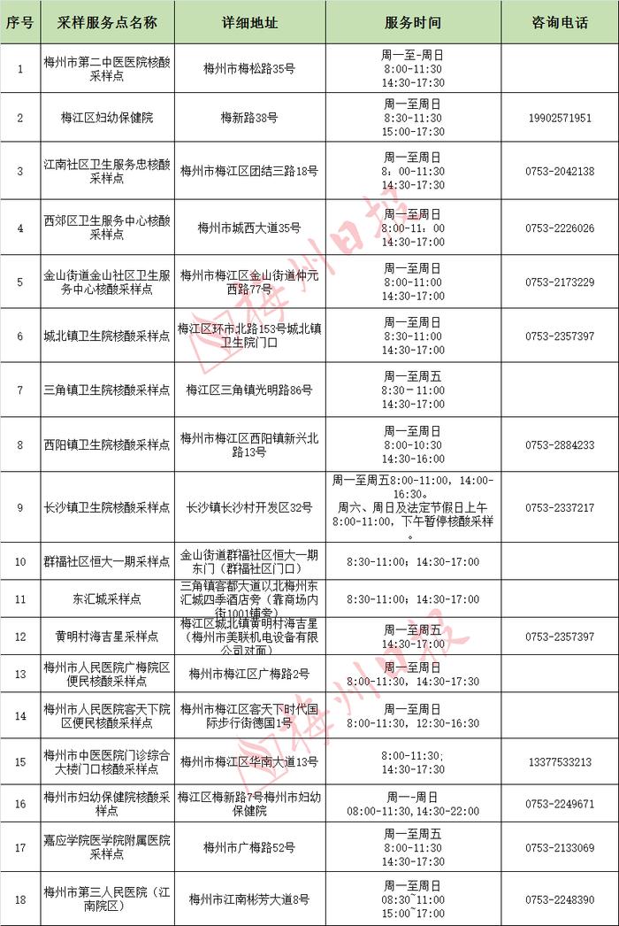 最新！梅州159个便民核酸采样服务点汇总（附服务时间、电话）