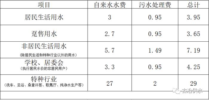 唐山一地发布自来水价格收费标准