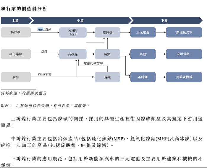 图片来源:力勤资源招股书截图