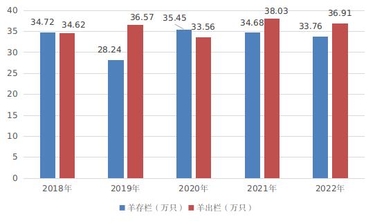 供应充足！2022年嘉兴市畜禽养殖整体保持稳定