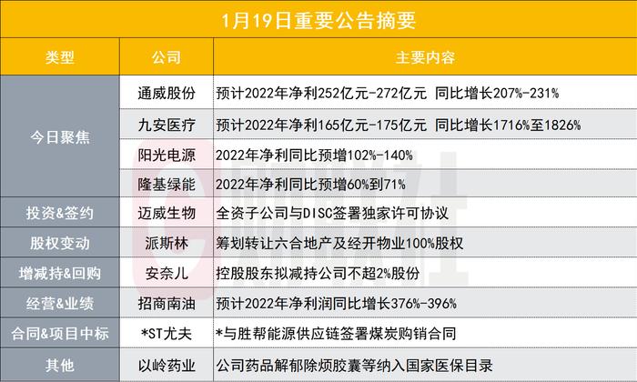 最多赚超270亿！1800亿光伏硅料龙头全年净利同比最高预增超2倍|盘后公告集锦