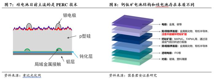 国君产业 | 钙钛矿产业化发展趋势有望加快