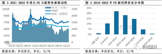 四季度再生PE利好与利空因素博弈 2023年一季度行情或略好转