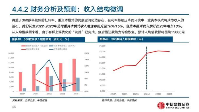 中信建投 | 360数科(QFIN)深度报告：轻量化运营的普惠金融龙头