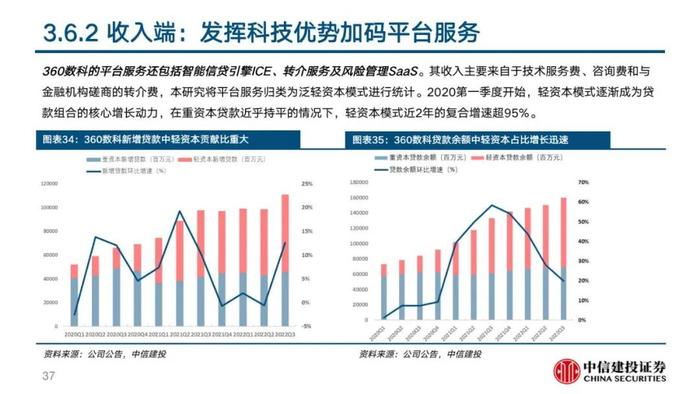 中信建投 | 360数科(QFIN)深度报告：轻量化运营的普惠金融龙头