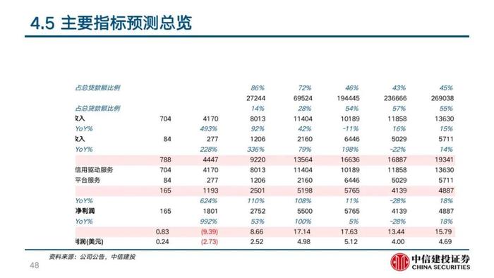 中信建投 | 360数科(QFIN)深度报告：轻量化运营的普惠金融龙头