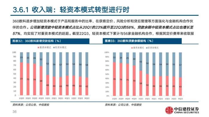 中信建投 | 360数科(QFIN)深度报告：轻量化运营的普惠金融龙头