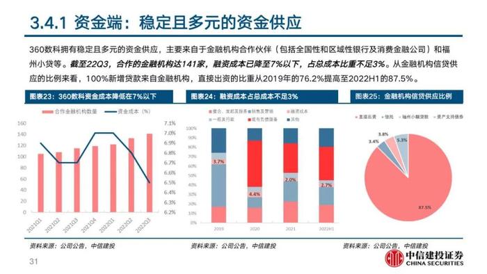 中信建投 | 360数科(QFIN)深度报告：轻量化运营的普惠金融龙头