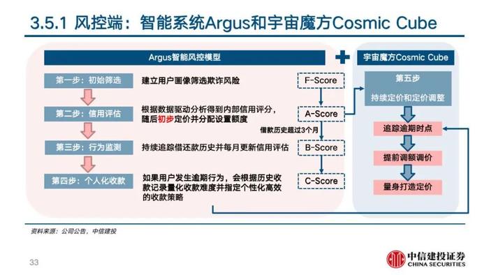 中信建投 | 360数科(QFIN)深度报告：轻量化运营的普惠金融龙头