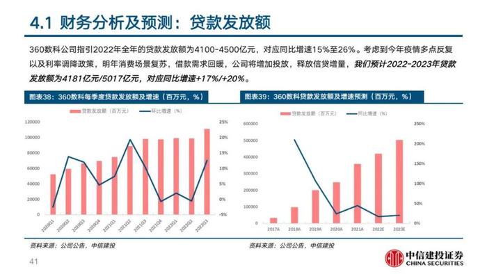 中信建投 | 360数科(QFIN)深度报告：轻量化运营的普惠金融龙头