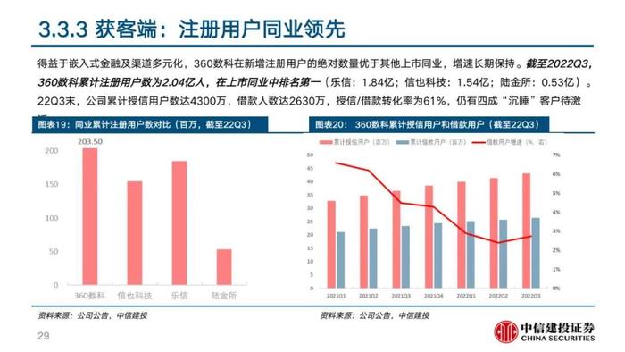 中信建投 | 360数科(QFIN)深度报告：轻量化运营的普惠金融龙头