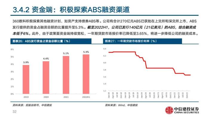 中信建投 | 360数科(QFIN)深度报告：轻量化运营的普惠金融龙头