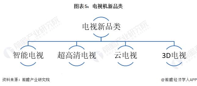 2022年中国电视机行业市场现状和竞争格局分析 彩色电视产量稳定在1.58亿台以上【组图】