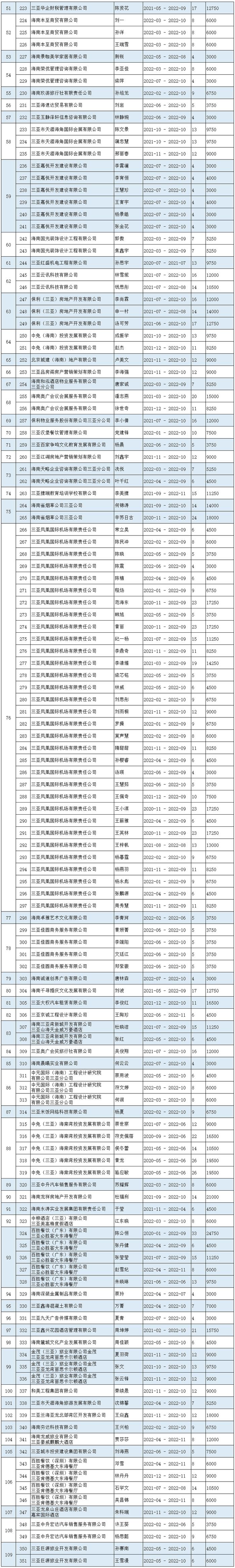 名单公示！2022年三亚市引进人才住房租赁和购房补贴（第十二批）