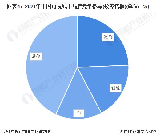 2022年中国电视机行业市场现状和竞争格局分析 彩色电视产量稳定在1.58亿台以上【组图】