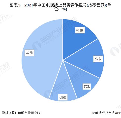 2022年中国电视机行业市场现状和竞争格局分析 彩色电视产量稳定在1.58亿台以上【组图】