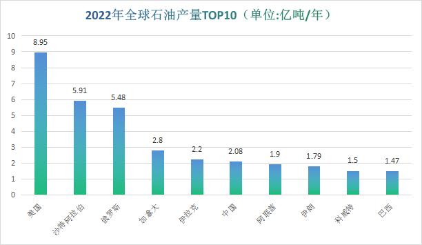 最新！全球油气产量、储量排行榜！