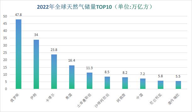 最新！全球油气产量、储量排行榜！