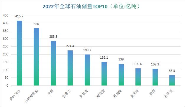 最新！全球油气产量、储量排行榜！