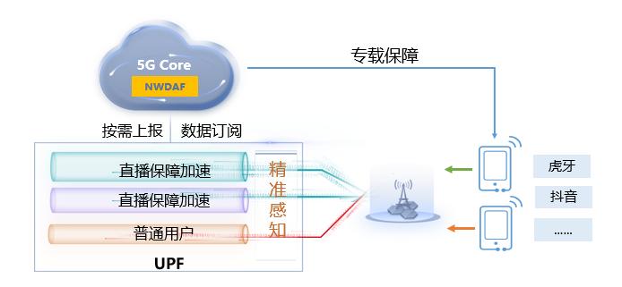 5G核心网智能体验保障方案