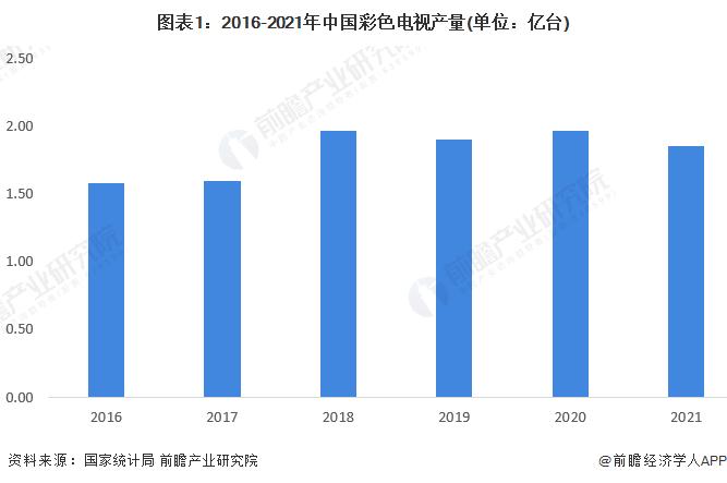 2022年中国电视机行业市场现状和竞争格局分析 彩色电视产量稳定在1.58亿台以上【组图】