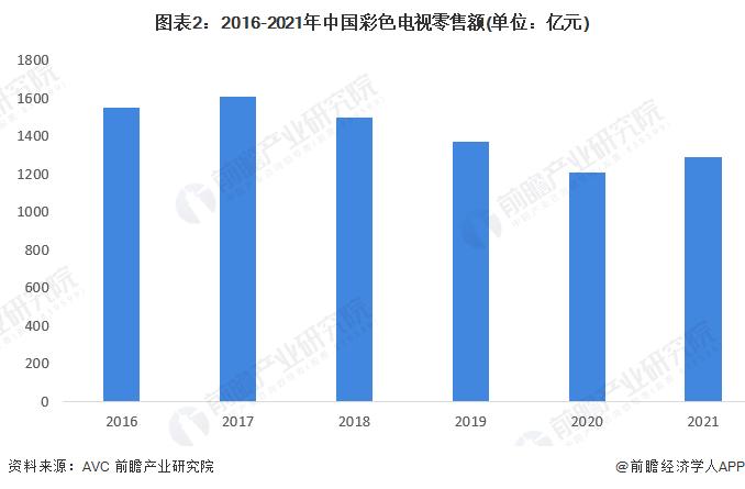 2022年中国电视机行业市场现状和竞争格局分析 彩色电视产量稳定在1.58亿台以上【组图】